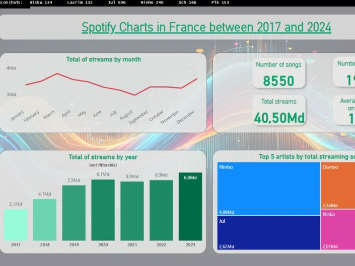 Spotify charts in France